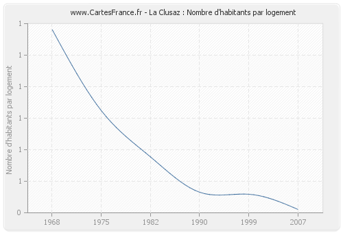 La Clusaz : Nombre d'habitants par logement